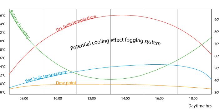 Diagram vernevelingssysteem